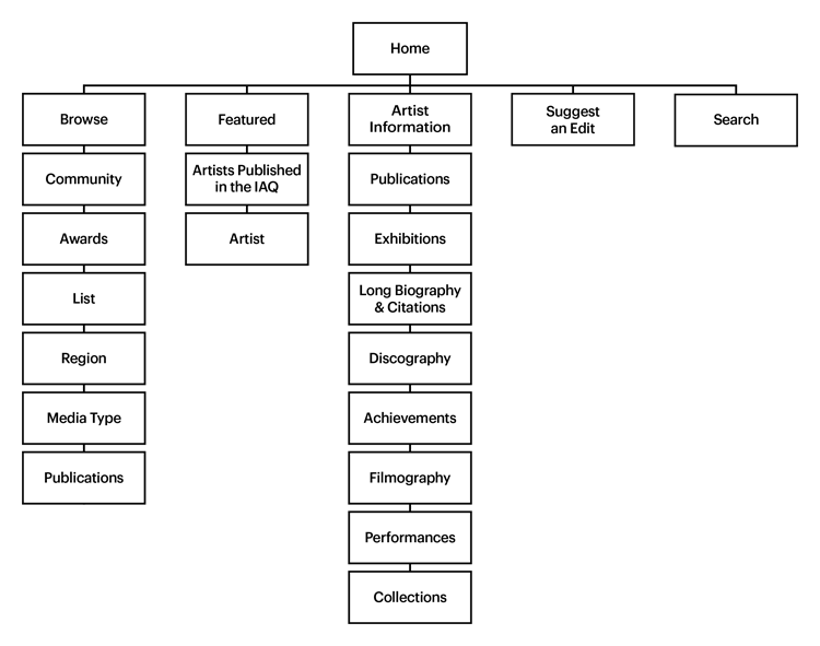 Inuit Art Foundation website's Information Architecture