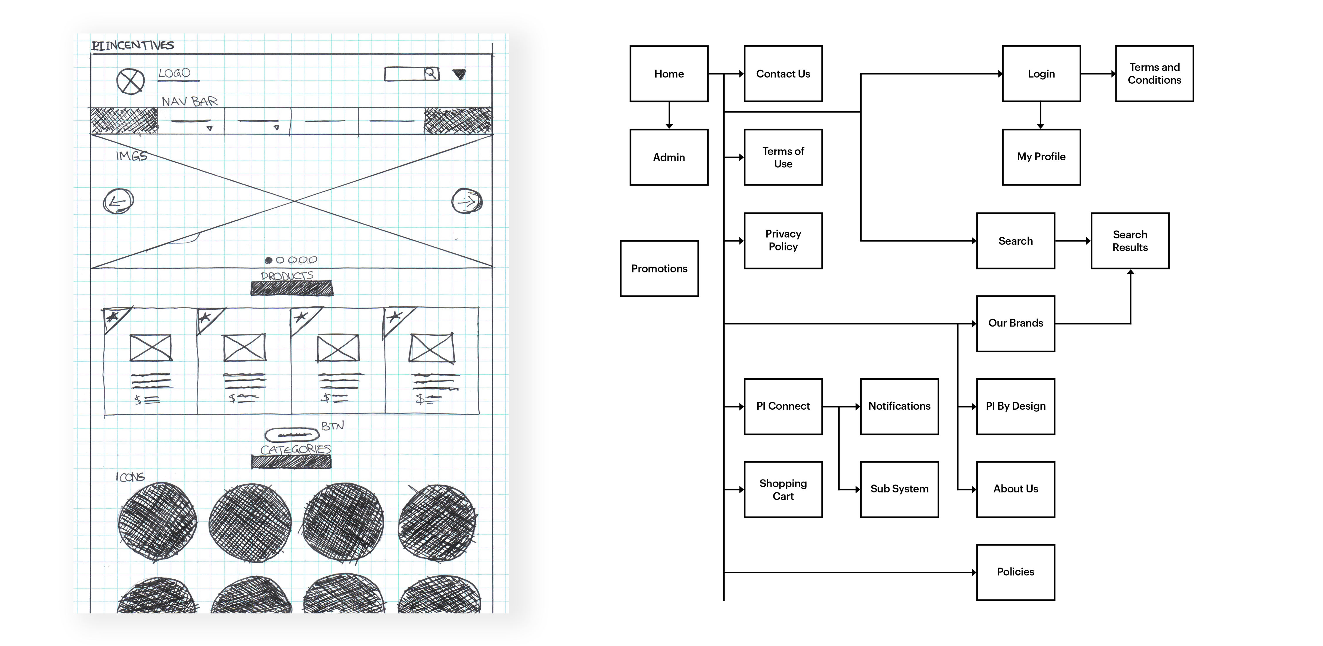 Hand drawn wireframe and information architecture for PI Incentives' website