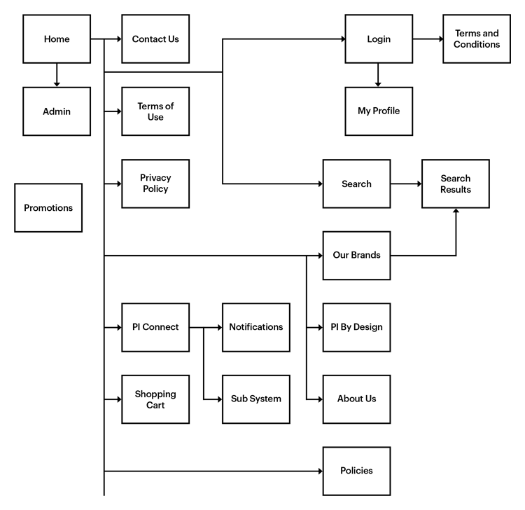 PI Incentives' website Information Architecture