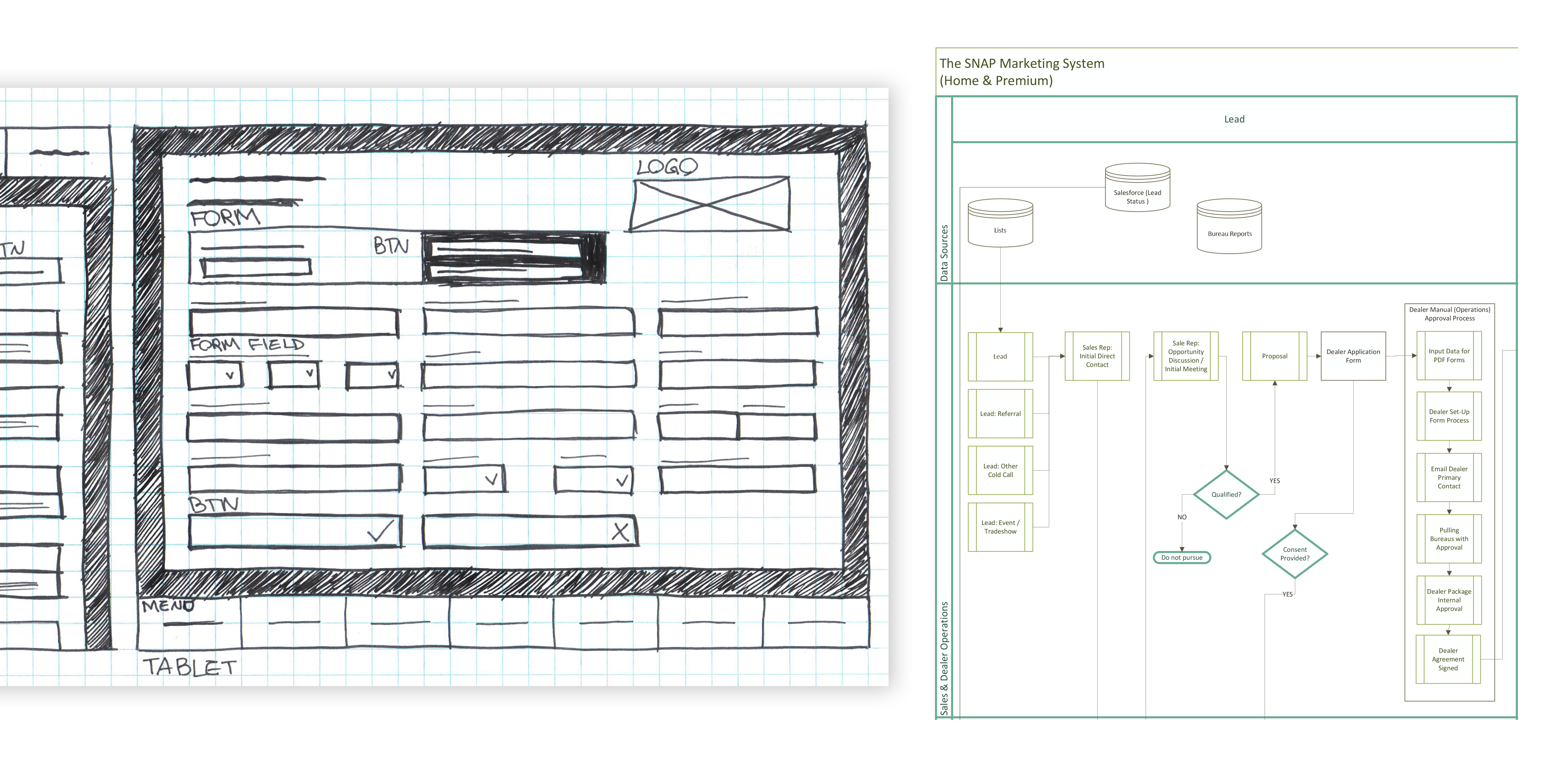 Hand drawn wireframe and business process for Snap Financial's website